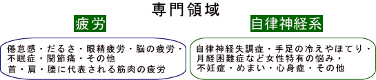 専門領域:疲労・倦怠感、だるさ、眼精疲労、脳の疲労、不眠症、関節痛、首・肩・腰に代表される筋肉疲労。自律神経系・自律神経失調症、手足の冷えやほてり、月経困難症などの女性特有の悩み、不妊症、めまい、心身症