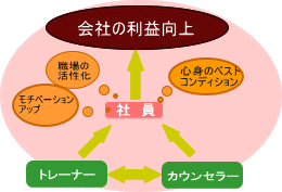 従業員の健康をサポート:EAP